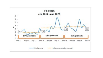 IPC desde enero de 2017