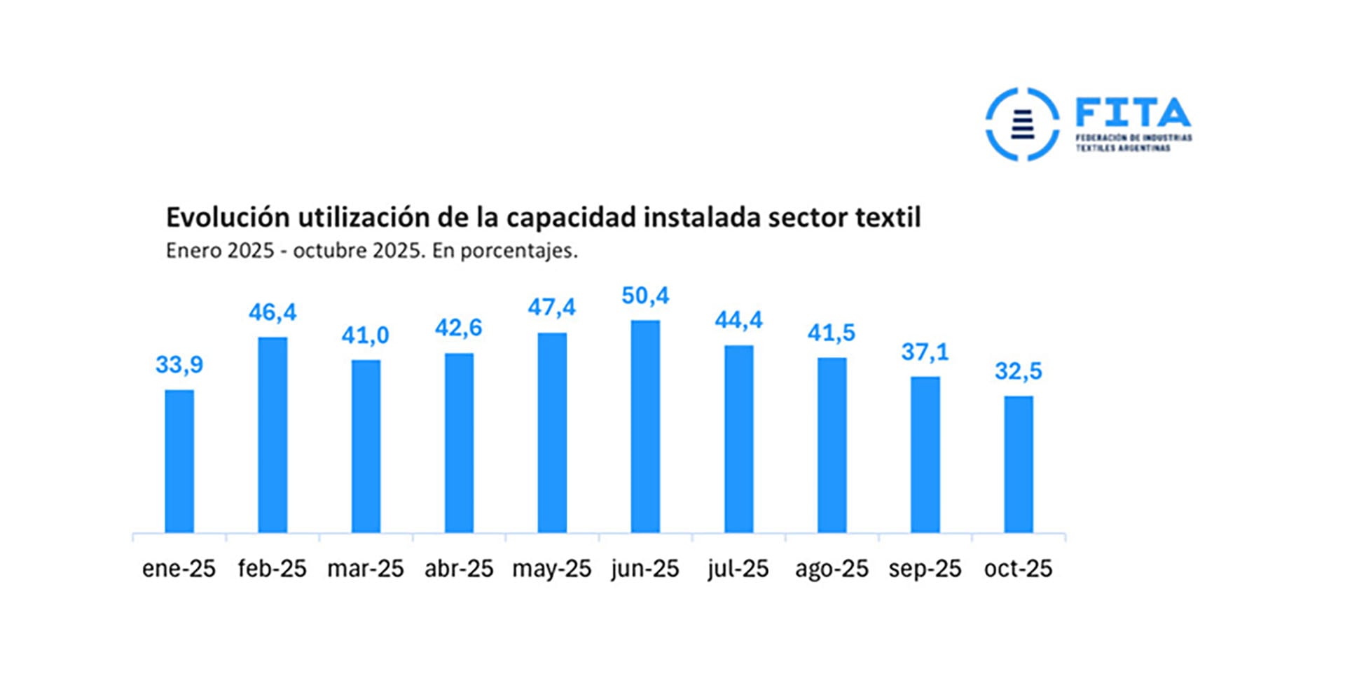 Evolución de la utilización de la capacidad instalada en el sector textil