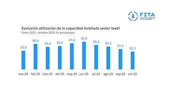 Evolución de la utilización de