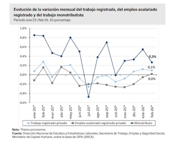 Diagrama de líneas que muestra la variación mensual porcentual del trabajo registrado, empleo asalariado y monotributo de enero 2025 a febrero 2026