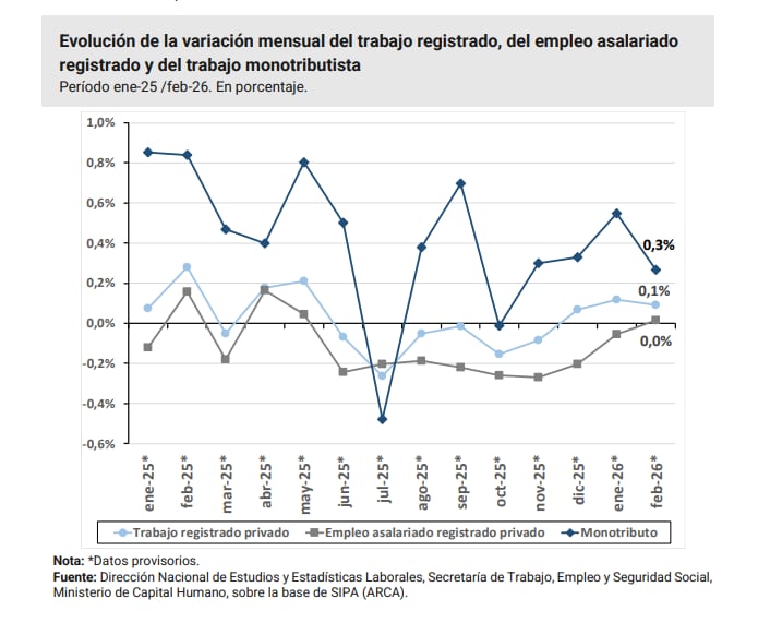 Evolución de la variación mensual del trabajo registrado privado, el empleo asalariado registrado privado y el monotributo desde enero de 2025 hasta febrero de 2026 (Secretaría de Trabajo)