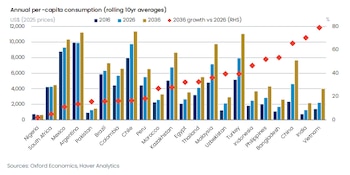 Gráfico de barras y líneas que muestra el consumo per cápita anual en varios países. Incluye datos por año, proyecciones y crecimiento porcentual