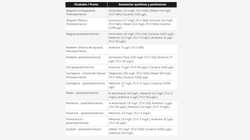 Tabla del informe Contaminación Invisible que resume los presuntos incumplimientos detectados en muestras de agua tomadas en distintas ciudades de Colombia - crédito Center for a Secure Free Society