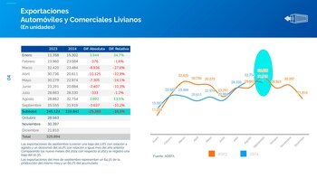 Las exportaciones crecieron en relación