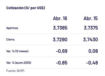 Así cerró el dólar hoy.