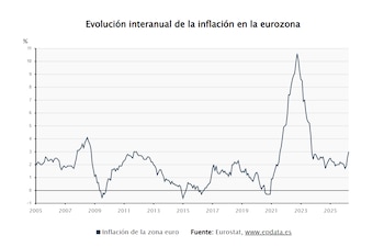 Evolución interanual de la inflación en la eurozona. (Fuente: Europa Press)