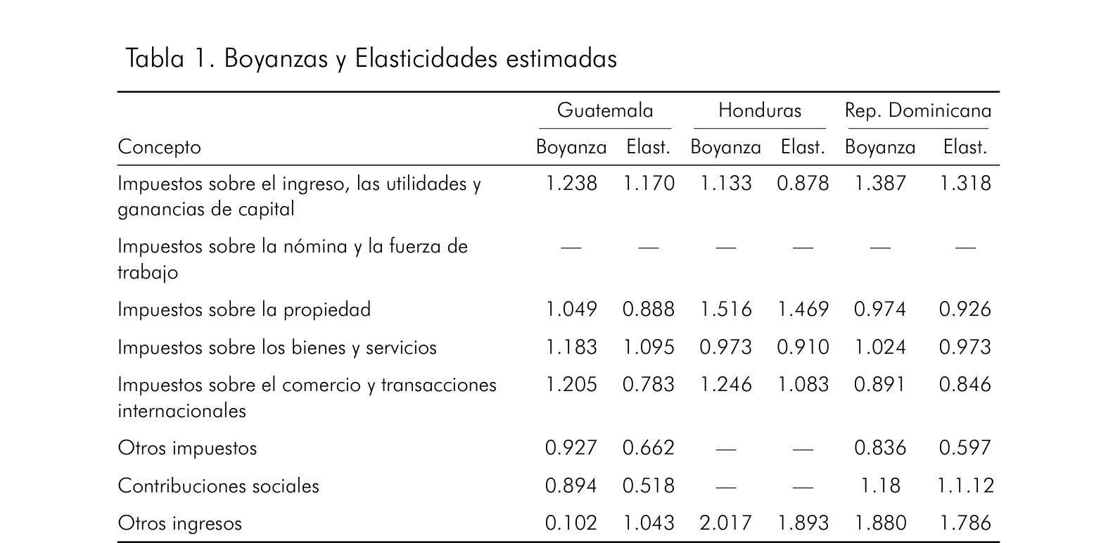 Para el caso de Guatemala los resultados muestran un desempeño global aceptable. Para el agregado de los impuestos (impuestos totales), el error de pronóstico dentro de muestra para el acumulado de los trimestres I al III de 2025 es de-1.3%, lo que indica una subestimación, pero dentro de márgenes aceptables para ejercicios de proyección fiscal de corto plazo. Este resultado sugiere que en el agregado las elasticidades estimadas capturan adecuadamente la relación entre la actividad económica y la recaudación total (Tabla cortesía SECMCA)