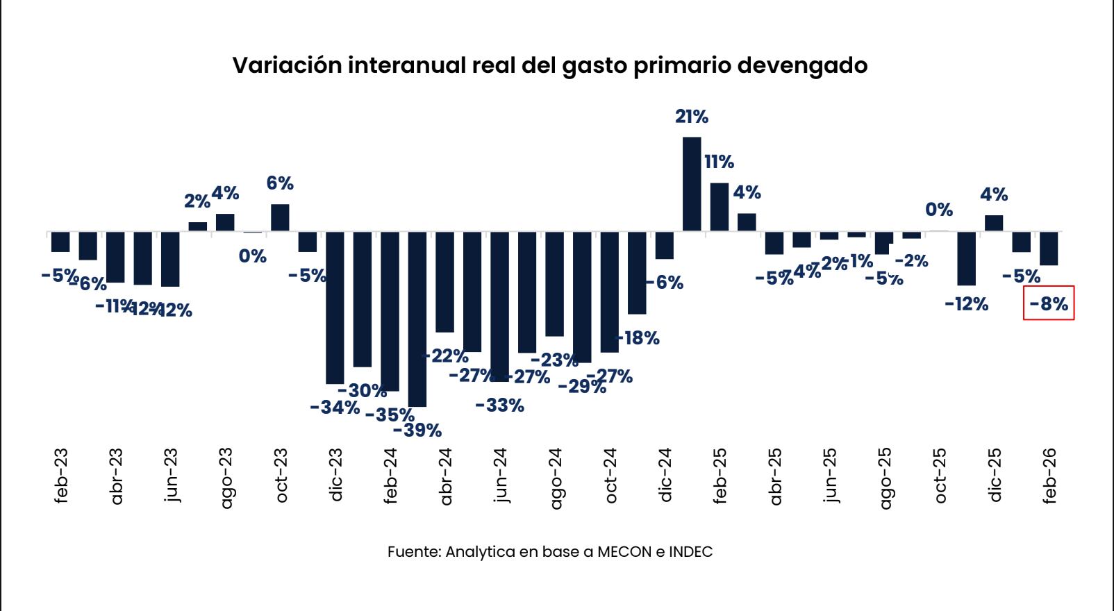 El gráfico de barras compara el gasto primario de Argentina en febrero de 2026 contra el mismo mes de 2025, y el acumulado anual de 2026 versus 2025, mostrando la continuidad del ajuste económico en varias categorías.