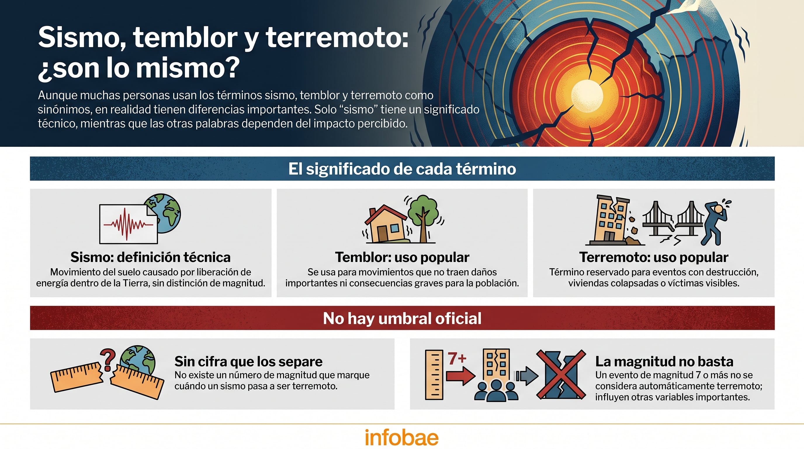 La infografía detalla las diferencias entre sismo, temblor y terremoto, explicando sus usos técnicos y populares, y señalando la inexistencia de un umbral de magnitud oficial que los distinga. (Imagen Ilustrativa Infobae)