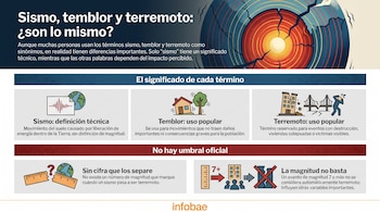 Infografía que compara sismo, temblor y terremoto con texto explicativo, íconos de la Tierra, sismógrafo, casa, edificio, puente, personas, reglas de medición.
