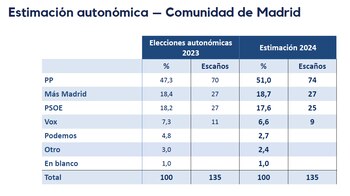 Estimación de voto de la