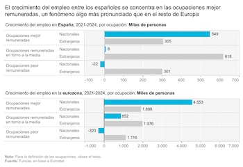 El crecimiento del empleo entre