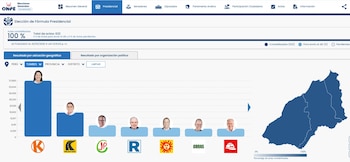 Tumbes alcanzó el 100% de actas procesadas en el conteo presidencial de la Oficina Nacional de Procesos Electorales (ONPE)