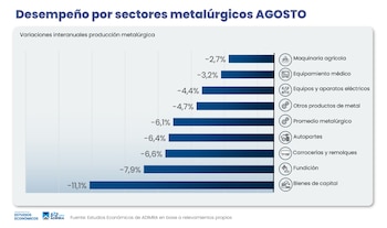 adimra desempeño por sectores