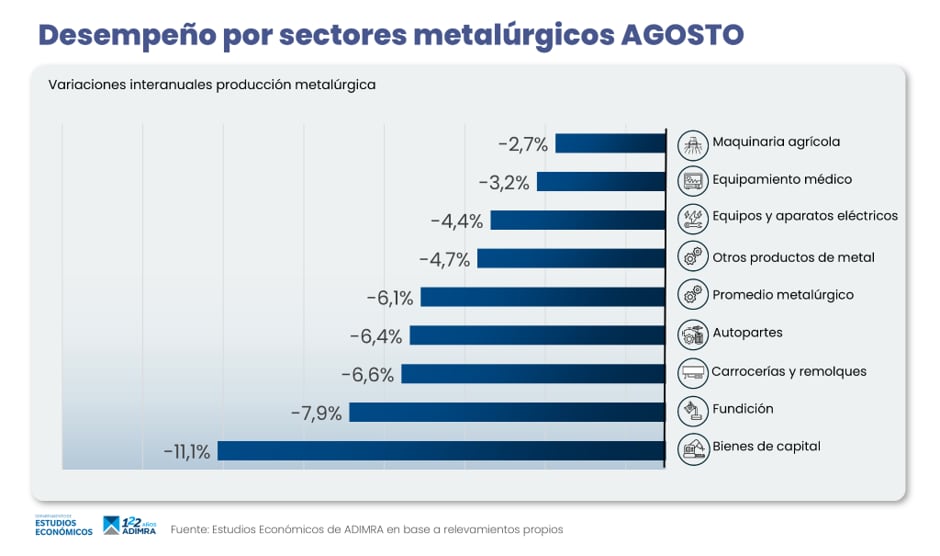 adimra desempeño por sectores