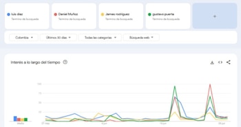 El interés de búsqueda en torno a los jugadores de la selección Colombia durante el Mundial de Fútbol 2026 ha mostrado variaciones marcadas, con Luis Díaz y Daniel Muñoz liderando la atención digital en los días clave del torneo - crédito Google Trends