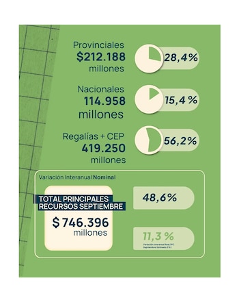 Recaudación de Neuquén