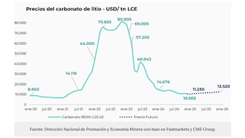 Proyecciones del precio de carbonato