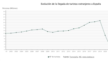 España atrae a 26,6 millones de turistas hasta abril y su gasto se dispara un 6,7%, hasta los 36.703 millones