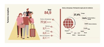 Datos del turismo receptivo durante