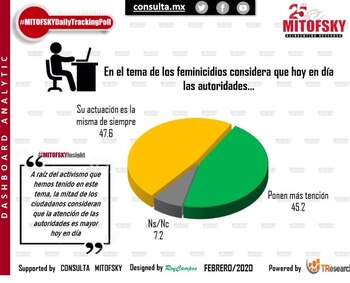 (Foto: Consulta Mitofsky)