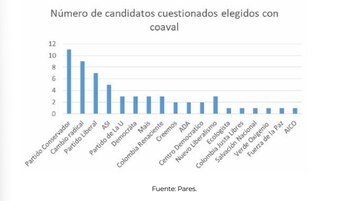 El Partido Conservador lidera el