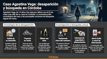 Infografía ilustra la cronología del caso Agostina Vega y la búsqueda en Córdoba, con texto, iconos y una imagen de calle nocturna con figuras borrosas.