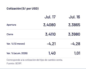 Captura del BCRP con el precio del dólar del 17 de julio en Perú