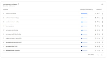 Estas son las consultas más