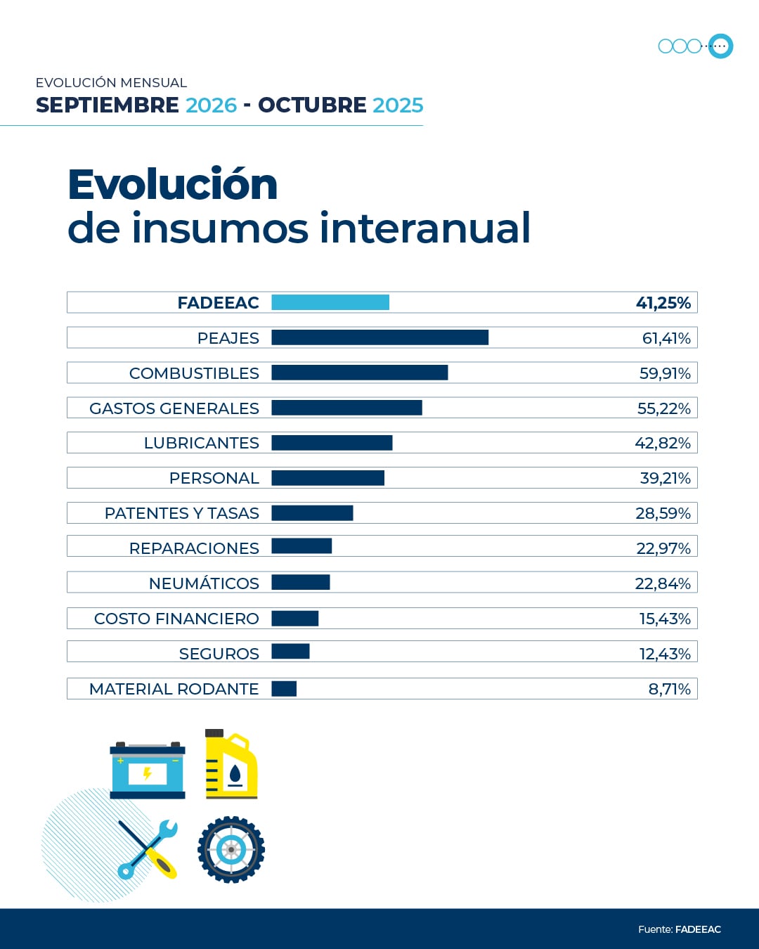 Los costos del transporte de cargas aumentaron 2,55% en septiembre, según el Índice de Costos de Transporte (ICT) que elabora la Federación Argentina de Entidades Empresarias del Autotransporte de Cargas (FADEEAC)