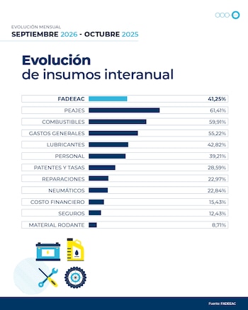 Transporte de carga: evolución de los insumos