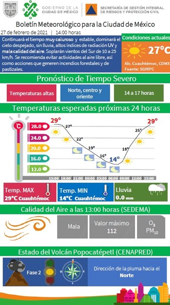 Altas temperaturas en la CDMX