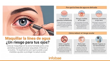 Infografía muestra un ojo rojo siendo maquillado, textos sobre glándulas de Meibomio, riesgos de ojo seco y cómo reducir el riesgo ocular.