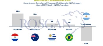 La suerte de las exportaciones
