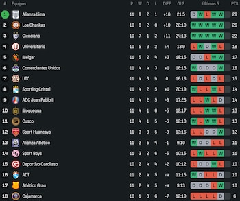 Tabla del Torneo Apertura de la Liga 1 2026. Crédito: Sofascore.