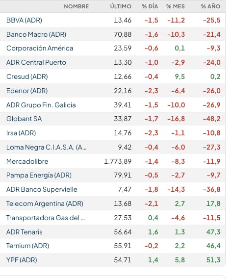 Fuente: Rava Bursátil-precios en dólares. (actualizado a las 13 horas)