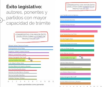 La tasa de aprobación de proyectos de origen legislativo cayó del 18,2% al 1,4% entre 2022 y 2026 crédito @andreanimalidad/X