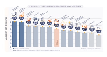 IPC Diciembre 2022 Indec