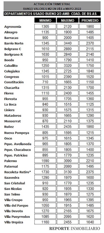 Fuente: Reporte Inmobiliario