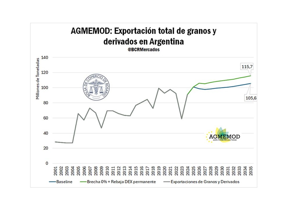 Retenciones más bajas y dólar unificado: el agro proyecta USD 28.800 millones extra a 2035
