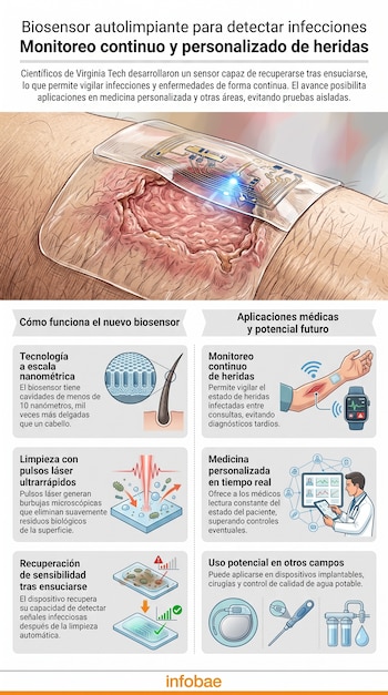Infografía de un biosensor autolimpiante en la piel, un láser sobre el sensor, células, un brazo con herida, un reloj inteligente, un médico, un marcapasos, una sonda y filtros de agua.