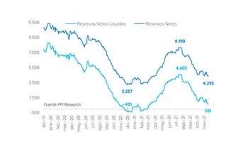 Evolución de las Reservas Netas