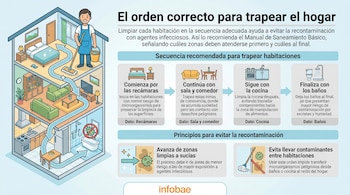 Infográfico que muestra el orden correcto para trapear una casa, comenzando por las recámaras y avanzando hacia sala, comedor, cocina y baños, con un limpiador.