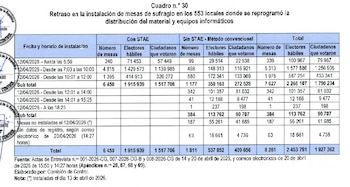 Tabla de la Contraloría, "Retraso en la instalación de mesas de sufragio", con datos de número de mesas, electores y votantes por horario e incidencias de 2026