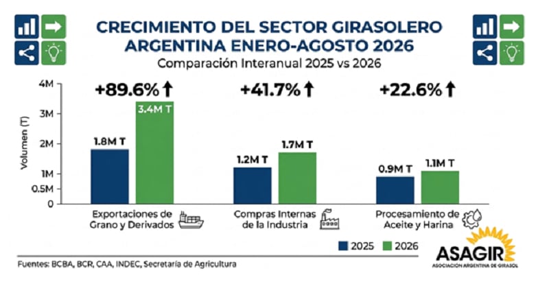 El crecimiento del sector girasolero en la Argentina entre enero y agosto de 2026 respecto de igual período del año anterior, fue de casi el 90& en exportaciones de granos y derivados, del 41% en el caso de las compras internas de la industria, y de más del 22% en el procesamiento de aceite y harina (ASAGIR)