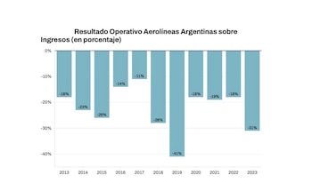 Evolución del déficit operativo de