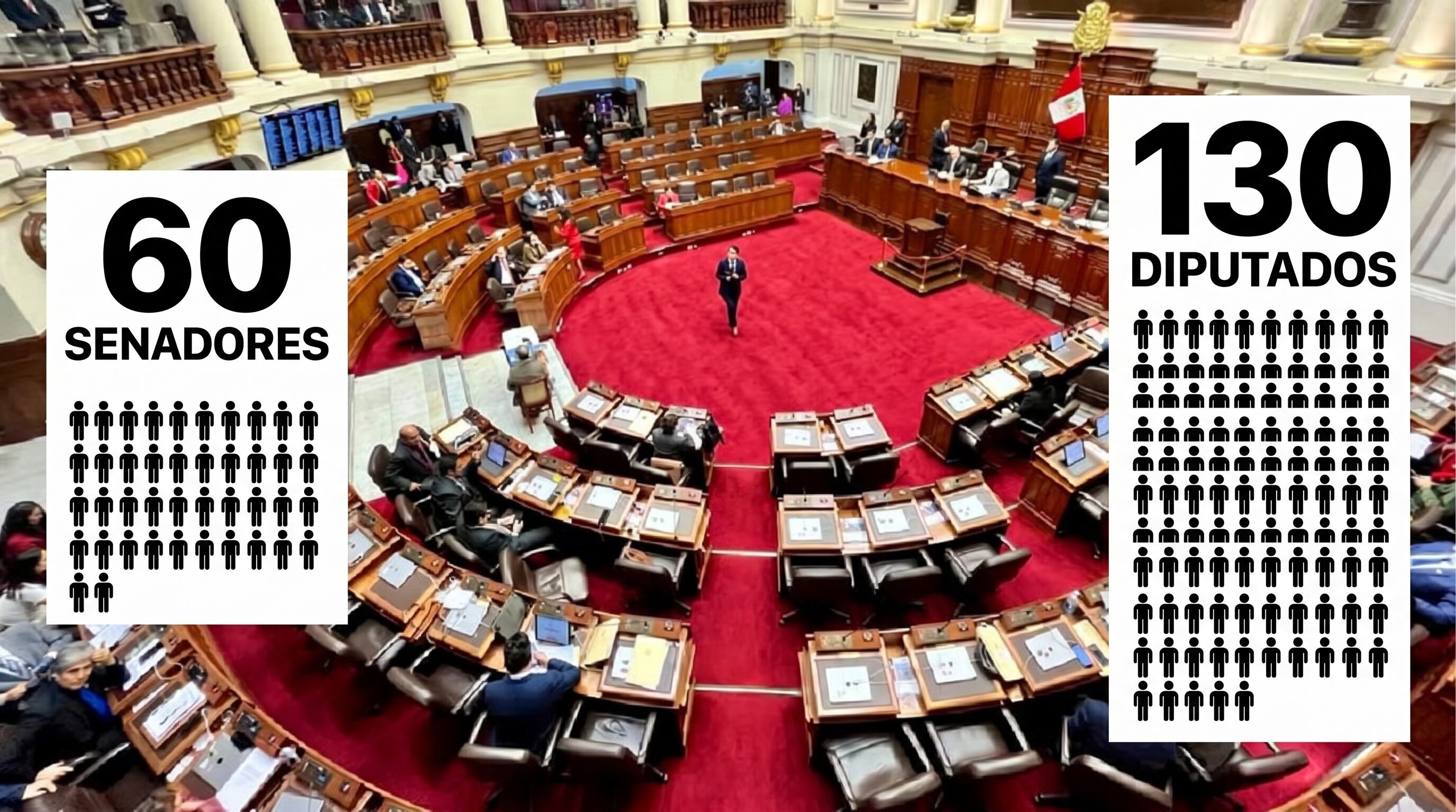 Una representación gráfica muestra la composición de un congreso con 60 senadores y 130 diputados, superpuesta sobre una vista aérea de una cámara legislativa con sus miembros presentes. (Imagen Ilustrativa Infobae)
