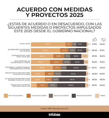 Encuesta M&F febrero 2025