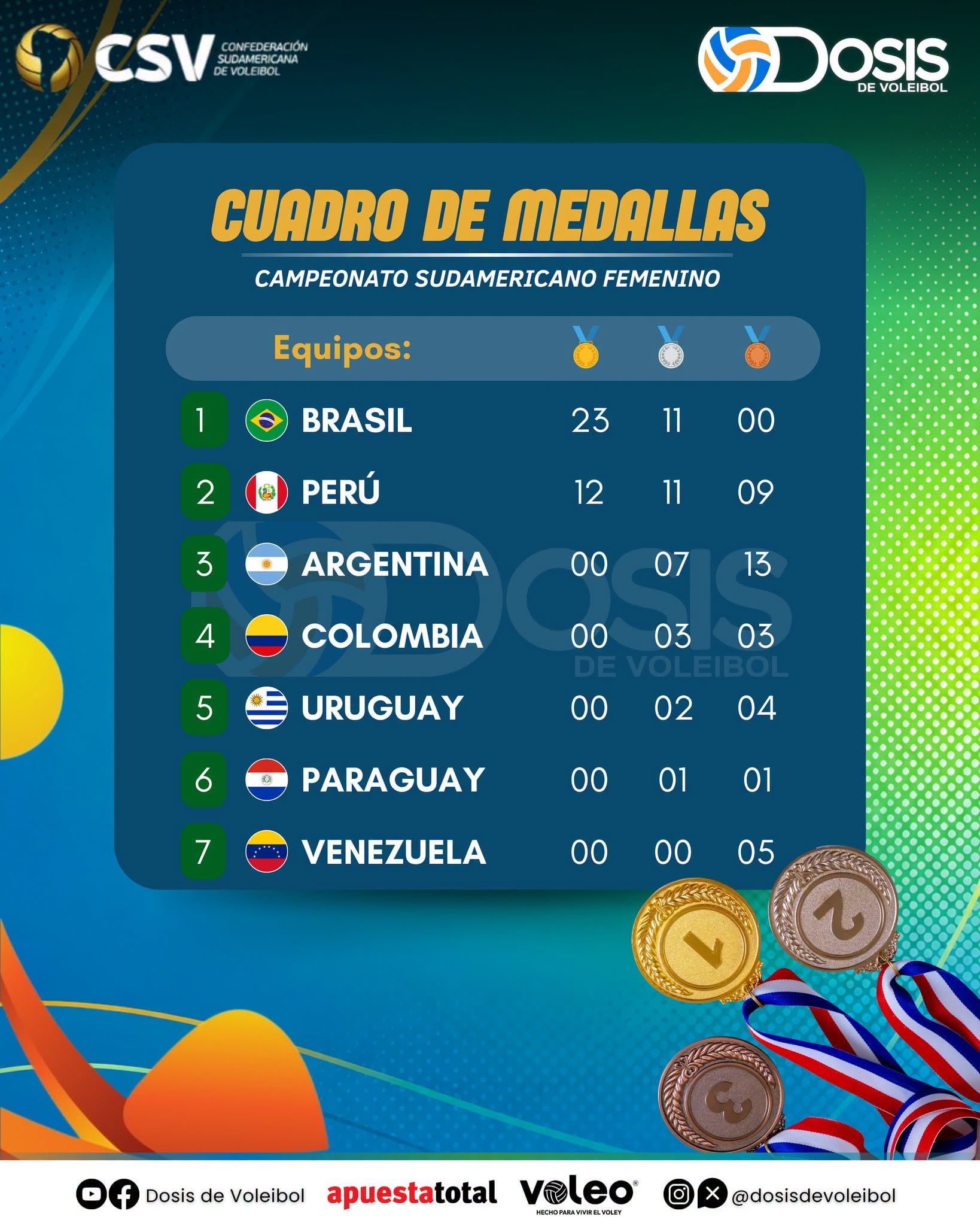 Medallero histórico del Campeonato Sudamericano de Vóley. Crédito: Dosis de Voleibol