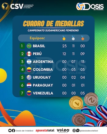 Medallero histórico del Campeonato Sudamericano de Vóley.